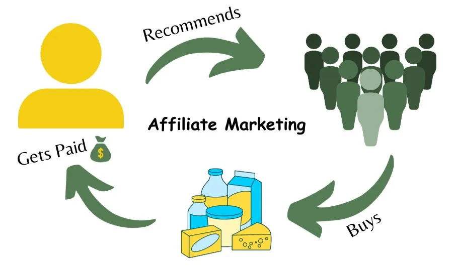 What is Affiliate Marketing